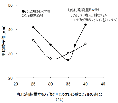 他成分の影響を考慮した乳化系の設計