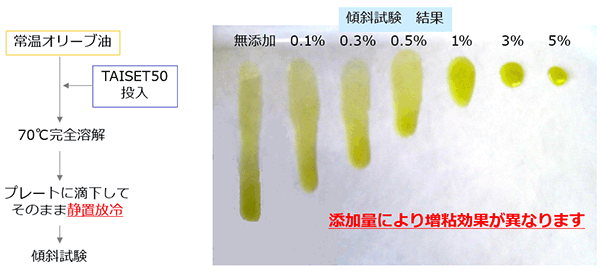 添加量による増粘効果の違い