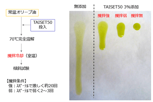 撹拌条件により増粘効果が異なる