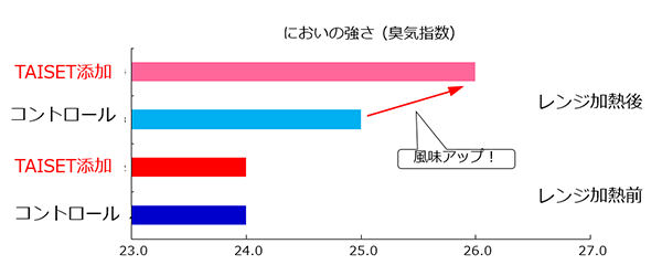 においの強さ(臭気指数)