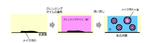 クレンジングオイルでメイクを落とすメカニズム（乾いた系の場合）