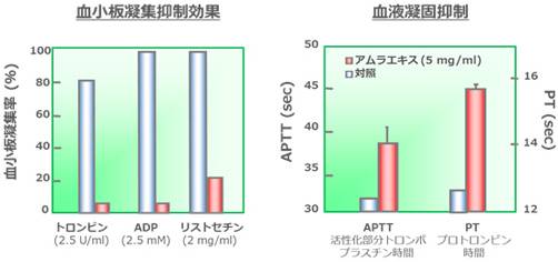 アムラ抽出物の血小板凝集抑制および血液凝固抑制効果（in vitro）