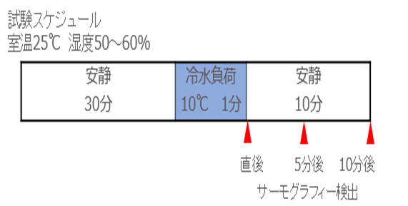 【試験方法】