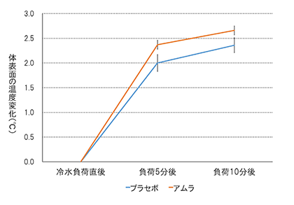 体表面の温度変化