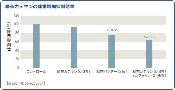 緑茶カテキンの体重増加抑制作用