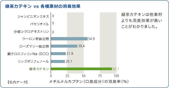 緑茶カテキンと各種消臭素材との比較