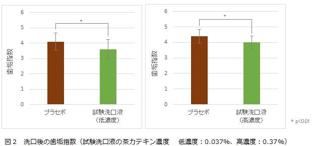 お茶の成分で口腔ケア!「カテキン」の歯垢付着抑制効果