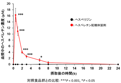 図１サンアクティブHCD及びヘスペリジン摂取後の血中ヘスペレチン変化量の推移