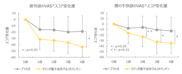 モリンガの学術データ