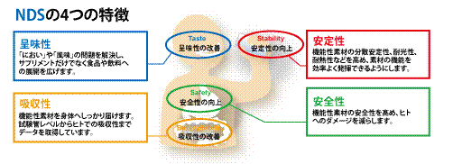NDSの4つの特徴-機能性素材が抱える課題をクリアする