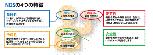 NDSの4つの特徴－機能性素材が抱える課題をクリアする