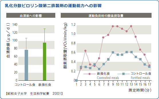 乳化分散ピロリン酸第二鉄製剤の運動能力への影響