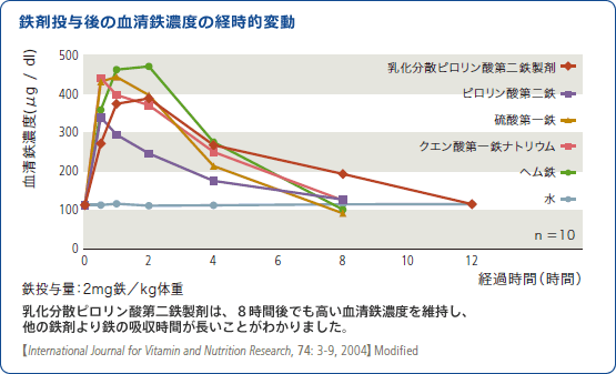 乳化分散ピロリン酸第二鉄製剤の吸収動態