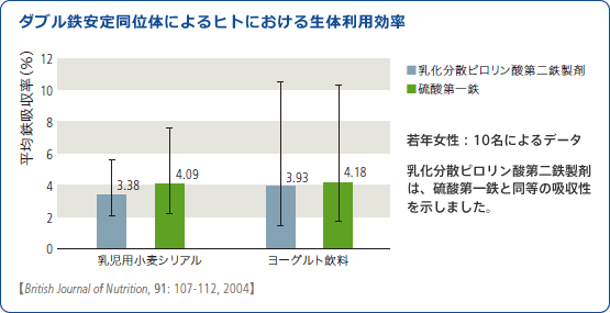 乳化分散ピロリン酸第二鉄製剤の生体利用効率