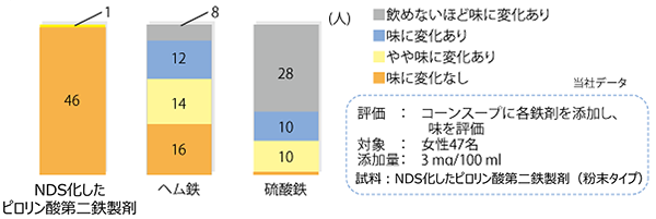 風味への影響に関するデータ