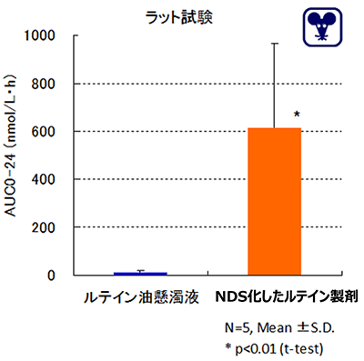 ラットによる投与試験