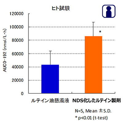 ヒトによる摂取試験