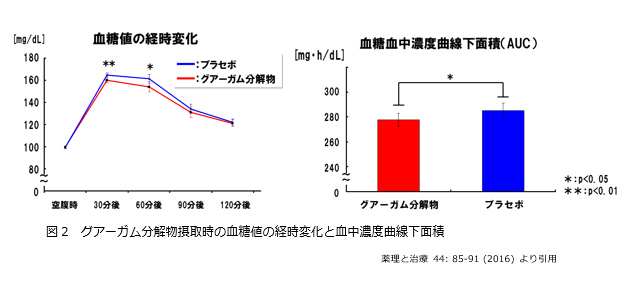 食後血糖のピーク値を抑える！グアーガム分解物