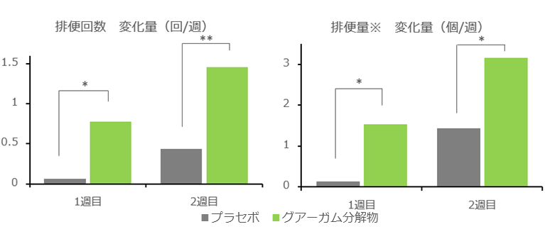 グアーガム分解物の【便秘気味の方のお通じ改善】機能