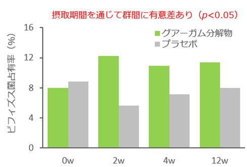 グアーガム分解物の【便秘気味の方のお通じ改善】機能