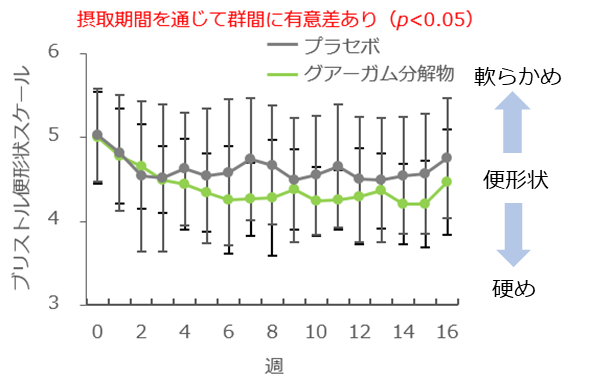 グアーガム分解物の【便秘気味の方のお通じ改善】機能