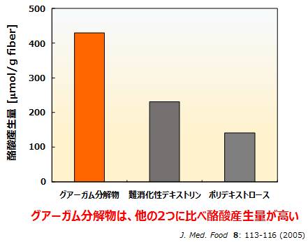 短鎖脂肪酸の産生に、最も有効な「水溶性食物繊維」は?