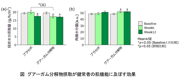 グアーガム分解物摂取が健常者の肌機能に及ぼす効果