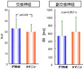 閉経後中年女性の睡眠改善効果２