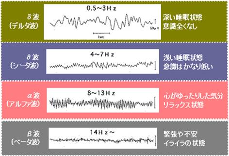 図１　脳波の種類とそのときの状態