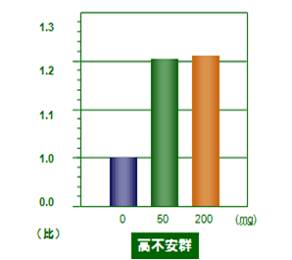 図３　水摂取時を１としたときの帯域パワーの比率