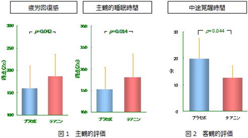 2 小関　誠ら, 日本生理人類学会誌, 9(4),143-150 (2004)