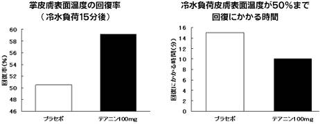 L-テアニンの冷え性改善効果について