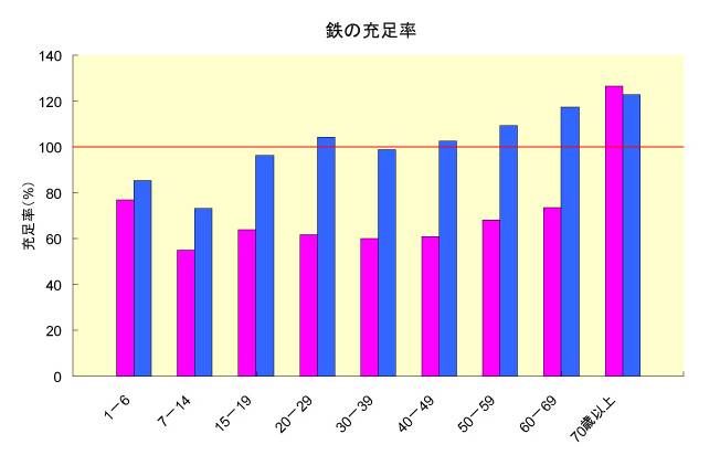 鉄の充足率