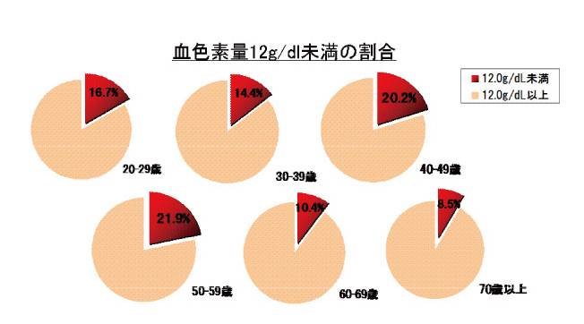 図2:年代別 血色素量12g/dl未満の割合 (女性)