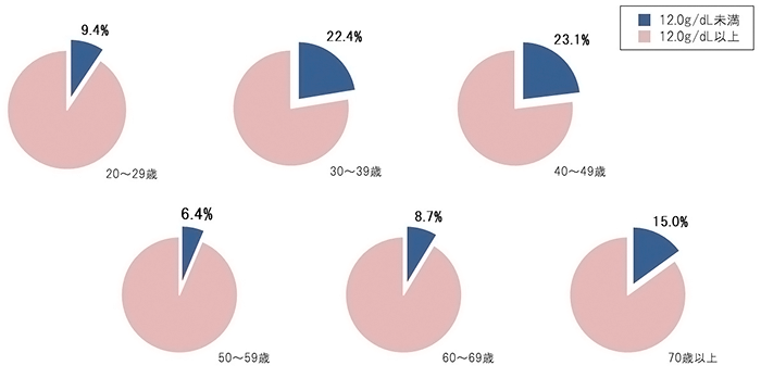 図2：年代別　血色素量12g/dl未満の割合　(女性)