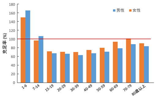 図1. マグネシウムの充足率