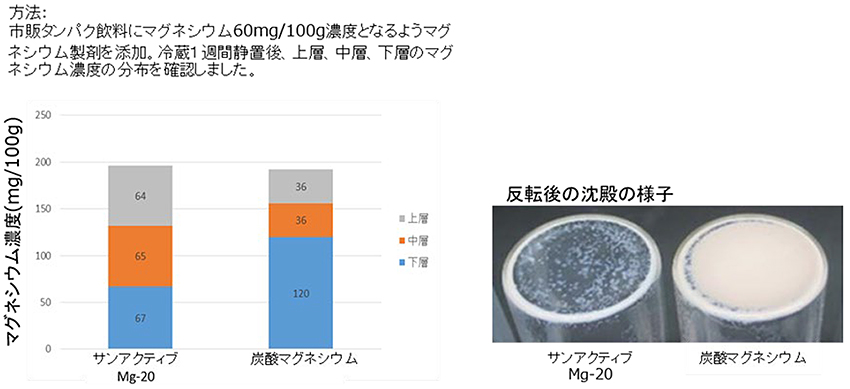 タンパク飲料中での分散性試験