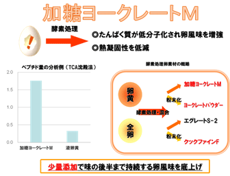 加糖ヨークレートM