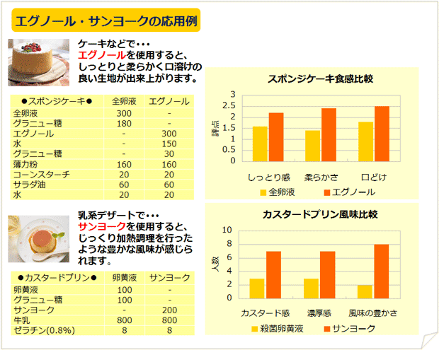 スポンジケーキ・プリンで検証！熟成感のあるおいしさが生まれるか？