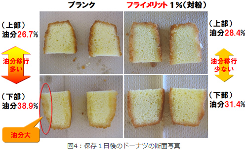<ドーナツの油分移行観察結果>