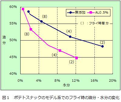 Q-３　メンソフトALはどうして吸油抑制できるのですか？