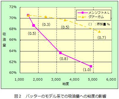 Q-３　メンソフトALはどうして吸油抑制できるのですか？