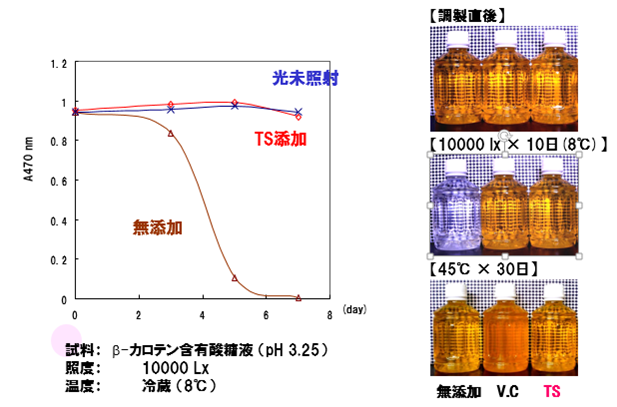 ＜効果検証事例1＞カロテノイド色素の退色防止効果