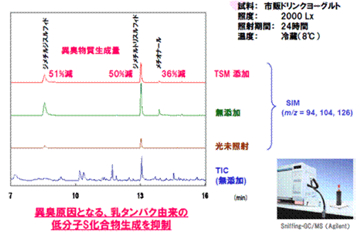 ＜効果検証事例2＞ヨーグルトの光劣化臭抑制効果