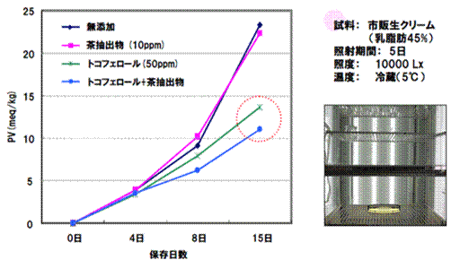 ＜効果検証事例3＞トコフェロールと茶抽出物の併用効果