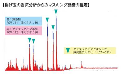 ＜クックファインFの劣化臭マスキング効果事例＞