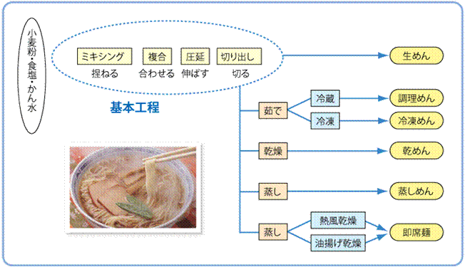 製法の違いによる麺の種類と工程