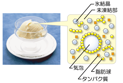 氷結晶の成長防止とコントロール