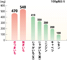 血圧低下に効果のあるカリウムが、野菜類の中で最も多く含まれています。