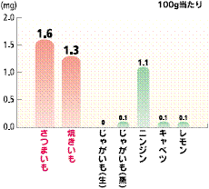 老化防止のビタミンと言われるビタミンEが、玄米の2倍。野菜類の中では最も多く含まれています。